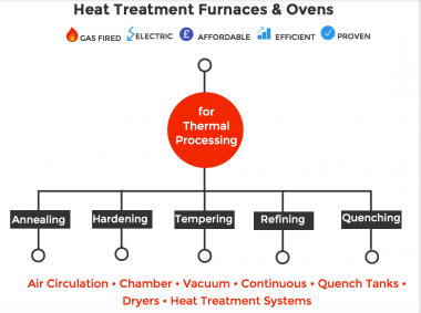 Infographic for Heat Treatment